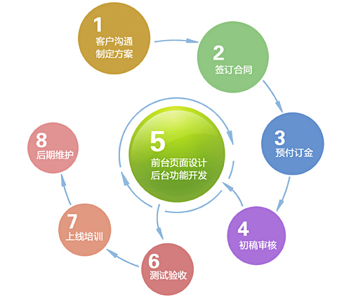 監(jiān)控項目施工流程