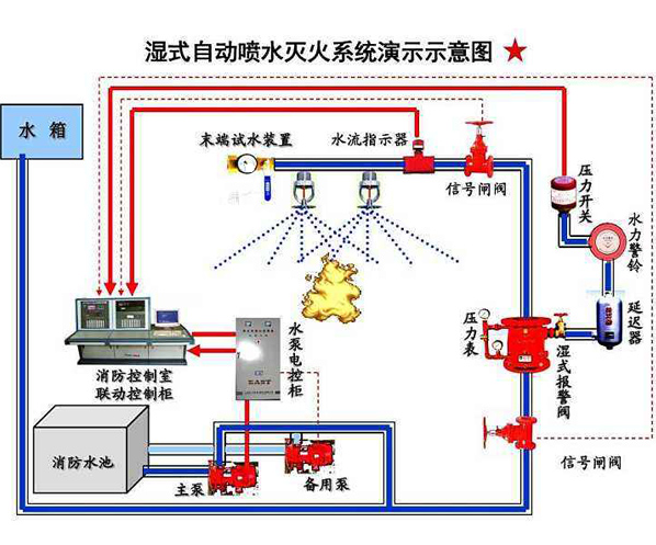 自動噴水滅火系統(tǒng)施工安裝及注意事項