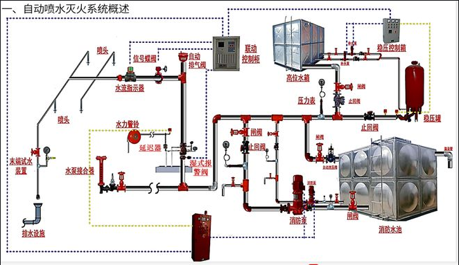 自動(dòng)噴水滅火系統(tǒng)驗(yàn)收要求